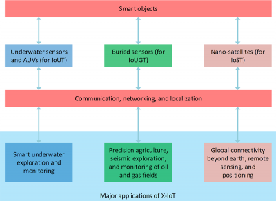 CTN February 2019 - Figure 1: Illustration of X-IoT framework.