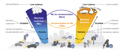 Figure 1: Vision of edge ML where both ML inference and training processes are pushed down into the network edge (bottom), highlighting two research directions: (1) ML for communication (MLC, from left to right) and (2) communication for ML (CML, from right to left) [PSBD18].
