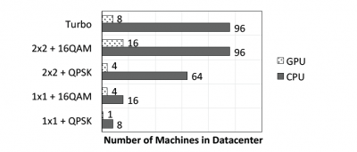 Figure 2: Number of servers to realize a 32-site datacenter