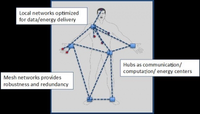 Figure 2: A Human Intranet, consisting of a mesh network with hub concentrators
