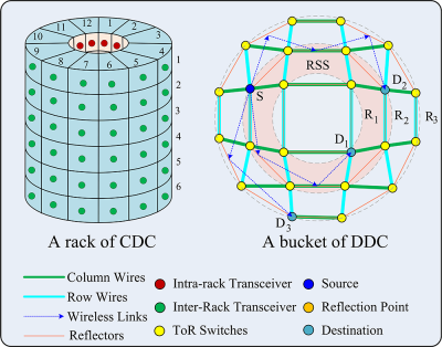 Figure 3: Illustration of CDC and DDC [1].