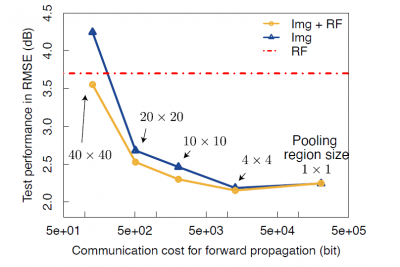 Figure 2: Test RMSE for different compression and corresponding communication for transmitting forward propagation signals compared to payload size in bits