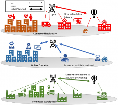 Figure 1: Graphical illustration to show the role of wireless communications and their distinguished 5G traits for verticals such as healthcare, education and retail during a Pandemic situation.