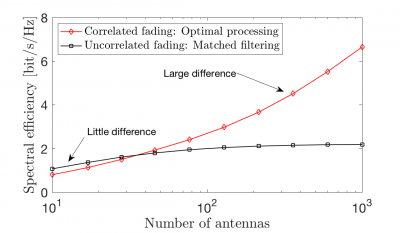 Figure 1: Comparison between the uplink spectral efficiency achieved in a cellular setup from [3] with a simple model (uncorrelated fading) and a more realistic model (correlated fading). The analysis of Massive MIMO with hundreds of antennas requires realistic models to get practically relevant results also when the number of antennas is large.