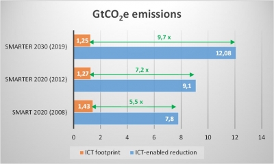 Figure 1: ICT benefits factor in 2020 and 2030 