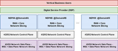 Figure 2: SliceNet Network Slicing Architecture