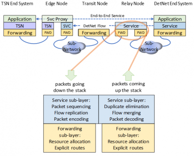 Figure 4: DetNet data plane protocol stack