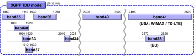 Figure 3. TDD-band including band 41