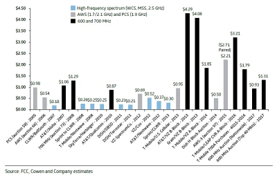 Figure 4:  MHz/pop cost of different auctions in the US