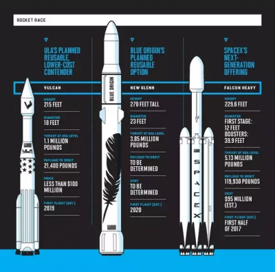 Figure 1:  A proliferation of private space rockets making space-based communications a reality.  Source: Fortune magazine