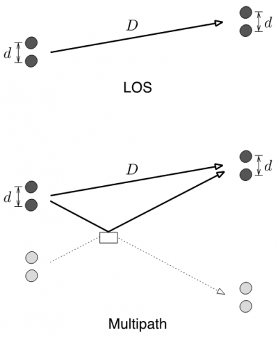 Figure 1: Dual-antenna transmit and receive arrays. In LOS, individual antennas cannot be resolved for D ≫ d and there is only one DOF. With a multipath component, whose presence is tantamount to having mirror images of the arrays, the resolution becomes decoupled from D/d and is now dictated by the two paths; if these are sufficiently different to provide distinct signal mixings, two DOFs are possible. If additional, sufficiently different multipath components exist, extra antennas will yield further DOFs.