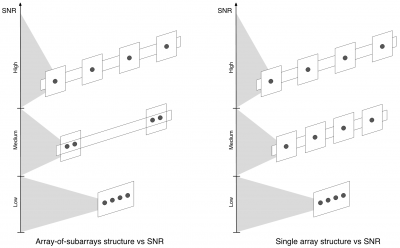 Figure 3: On the left-hand side, array-of-subarrays optimum arrangements for each SNR range. On the right-hand side, corresponding single-array arrangements. In all cases, the arrays are uniform and linear.