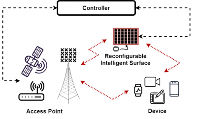 Figure 3: Illustrative diagram of an RIS-aided smart radio environment. An RIS is viewed as a new type of system node with a smart radio surface technology whose response can be adapted to the status of the propagation environment through control signaling (courtesy of the ETSI-ISG on RISs [4]).