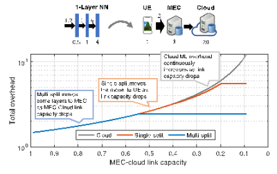 Figure 1. (Copyright IEEE) Comparison in terms of latency, expressed through the total overhead, for four different architectures: (1) UE computing (no split) (2) Cloud single split, (3) Edge single split, (4) Multi-split on UE, edge, and Cloud.