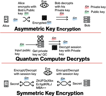 Figure 2: Public Key and Symmetric Encryption with QKD