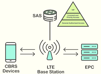 Figure 1:  High Level Private LTE architecture diagram (source: https://www.private-lte.net/)