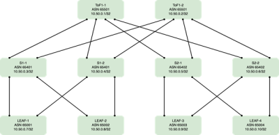 Figure 1: EBGP: IP Fabric
