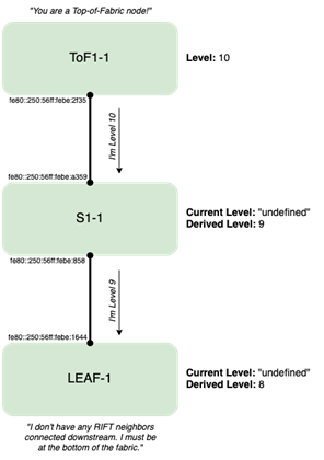 Figure 3: RIFT ZTP Process