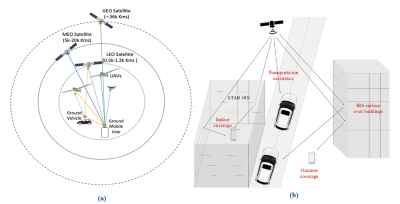 Figure 1: Basic illustrations of NTN (a) with LEO/MEO/GEO satellites, UAVs, V2X and mobile communications, (b) RIS/IRS-assisted coverage for satellite, mobile and V2X communications.
