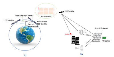 Figure 2: Illustrations of RIS-assisted satellite communication systems: (a) RIS embedded on LEO satellite, (b) LEO satellite communication with RIS embedded on a terrestrial object.