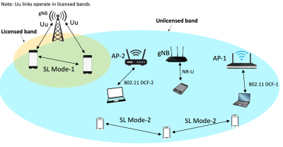 Figure 4: Spectrum sharing of IEEE 802.11, NR-U and sidelink mode 1 and mode 2 systems in the unlicensed band. 