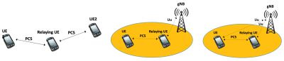 Figure 5: Sidelink relay enhancements. Single-hop UE-to-UE relaying (left-side figure). UE-to-Network relay (middle figure). Multi-path relay (right-side figure). 