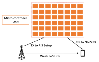Figure 1: A wireless transceiver using RIS with a micro-controller unit for smart radio environment.