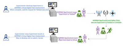 Figure 3: AERPAW usage workflow including an experiment in the virtual (digital twin) and physical (testbed) environments.