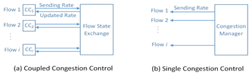 Figure 1: Multi-flow-aware congestion control running on the source host