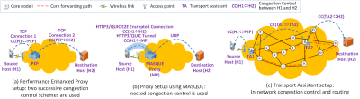 Figure 2: Existing in-network congestion control deployments and proposals