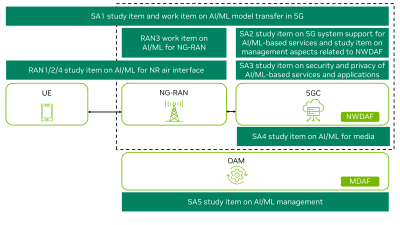 Figure 1: An overview of AI in 5G-Advanced in 3GPP Release 18.
