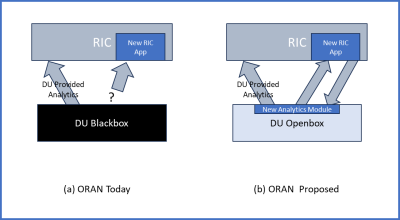 Figure 4: Evolution of RIC support with open box DU