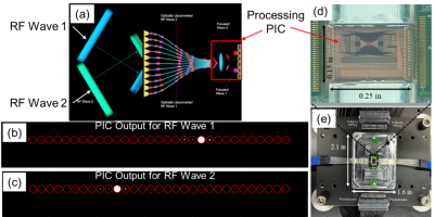 Figure 2: (a) Schematic of RF imaging system based on optical processing; (b) PIC output for RF wave 1 shown in (a); (c) IR image of PIC output for RF Wave 2 shown in (a); (d) detailed photo of optical processing PIC; (e) photo of packaged optical processing PIC.