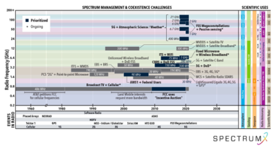 Spectrum Management & Coexistence Challenges in the US. Source: SpectrumX