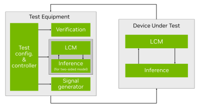 Figure 3: Reference block diagram for testing AI/ML-based features.